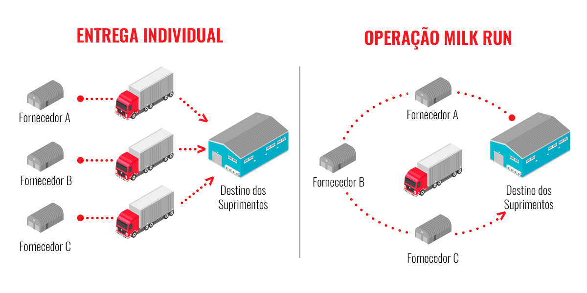 Milk Run O Que é E Como Aplicar Em Compras E Logística Guelcos Internacional 